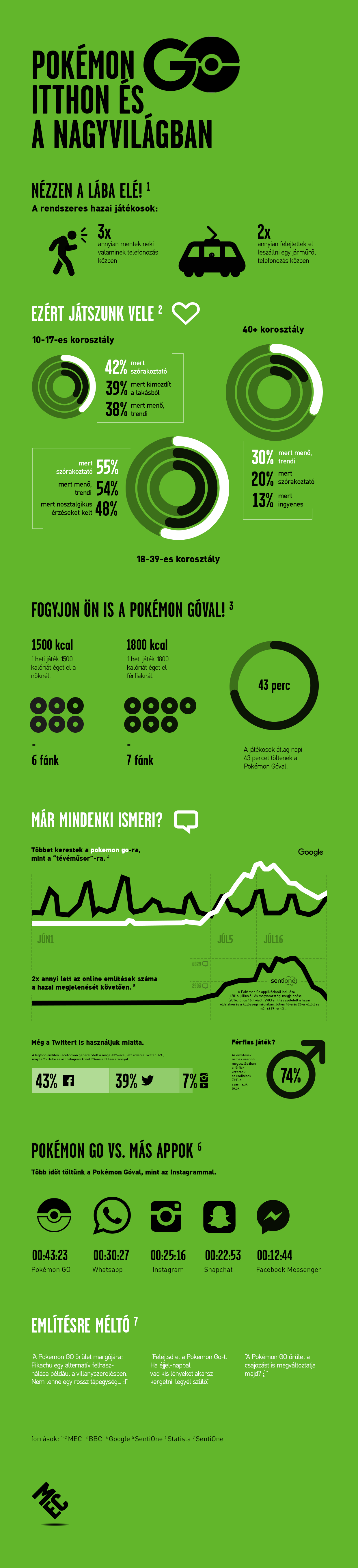 Pokémon Go - Magyar infografika